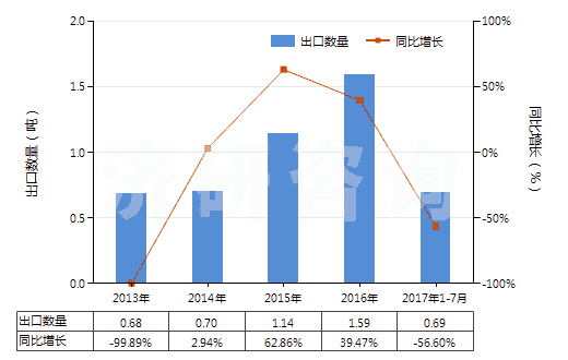2013-2017年7月中國松脂(HS13019040)出口量及增速統(tǒng)計